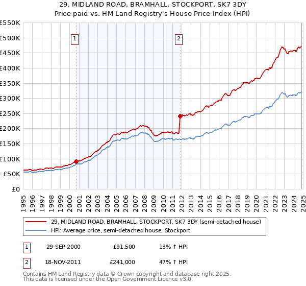 29, MIDLAND ROAD, BRAMHALL, STOCKPORT, SK7 3DY: Price paid vs HM Land Registry's House Price Index