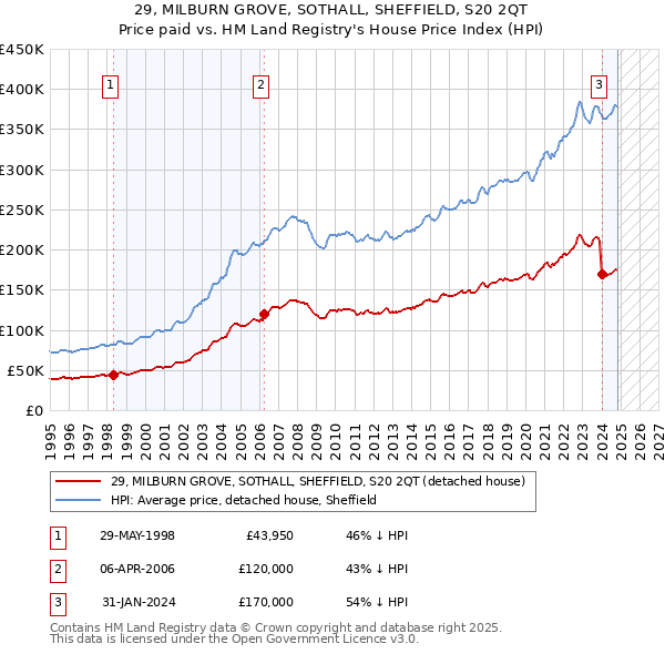 29, MILBURN GROVE, SOTHALL, SHEFFIELD, S20 2QT: Price paid vs HM Land Registry's House Price Index