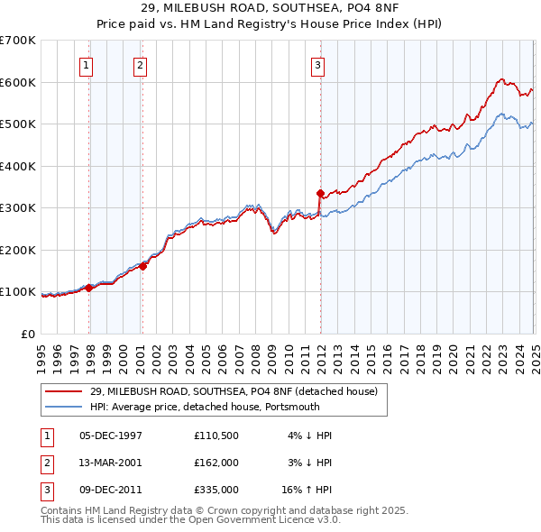 29, MILEBUSH ROAD, SOUTHSEA, PO4 8NF: Price paid vs HM Land Registry's House Price Index