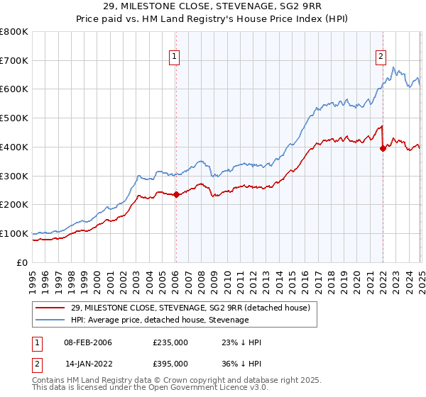 29, MILESTONE CLOSE, STEVENAGE, SG2 9RR: Price paid vs HM Land Registry's House Price Index