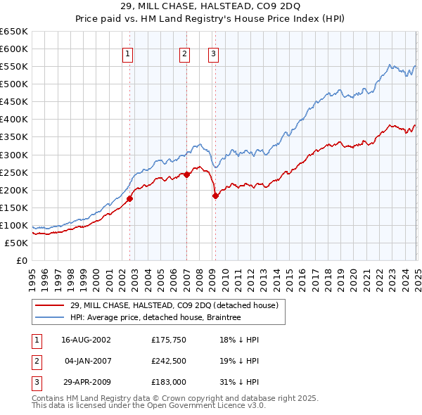 29, MILL CHASE, HALSTEAD, CO9 2DQ: Price paid vs HM Land Registry's House Price Index