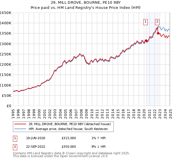 29, MILL DROVE, BOURNE, PE10 9BY: Price paid vs HM Land Registry's House Price Index