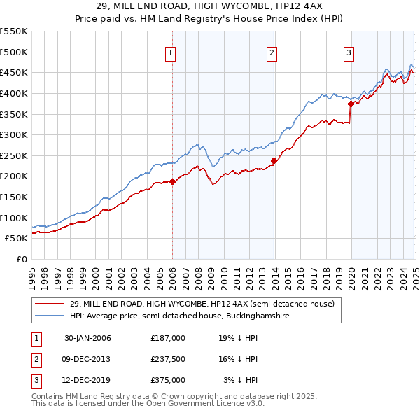 29, MILL END ROAD, HIGH WYCOMBE, HP12 4AX: Price paid vs HM Land Registry's House Price Index