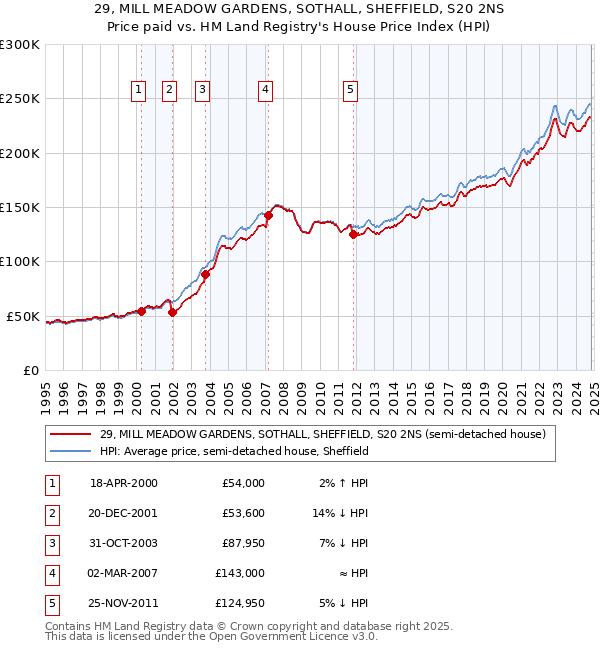 29, MILL MEADOW GARDENS, SOTHALL, SHEFFIELD, S20 2NS: Price paid vs HM Land Registry's House Price Index