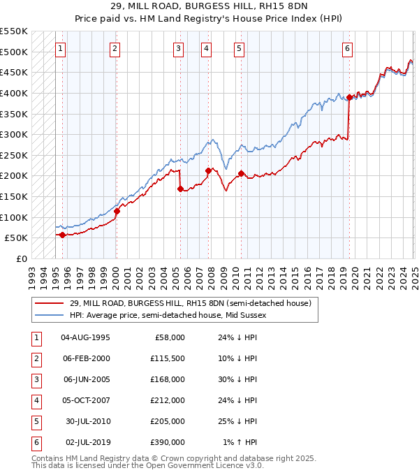 29, MILL ROAD, BURGESS HILL, RH15 8DN: Price paid vs HM Land Registry's House Price Index