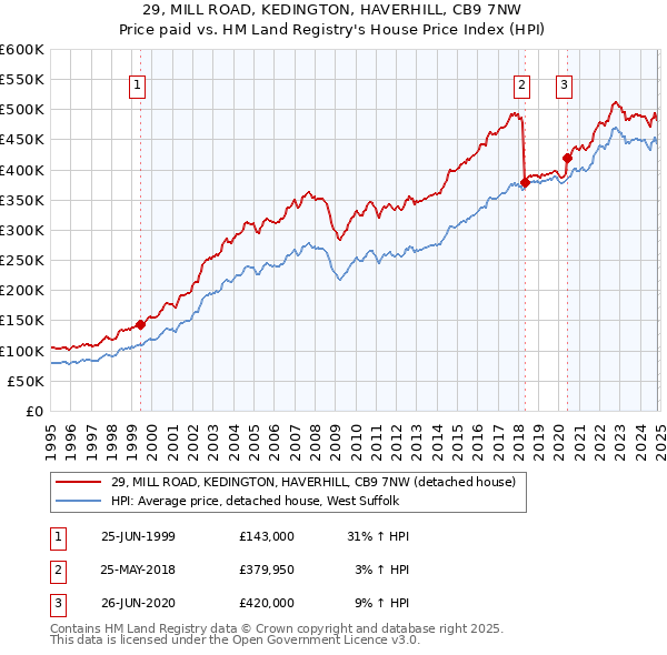 29, MILL ROAD, KEDINGTON, HAVERHILL, CB9 7NW: Price paid vs HM Land Registry's House Price Index