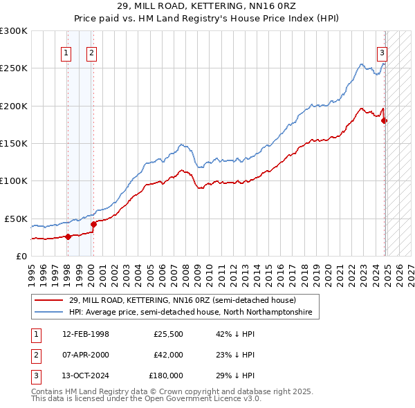 29, MILL ROAD, KETTERING, NN16 0RZ: Price paid vs HM Land Registry's House Price Index