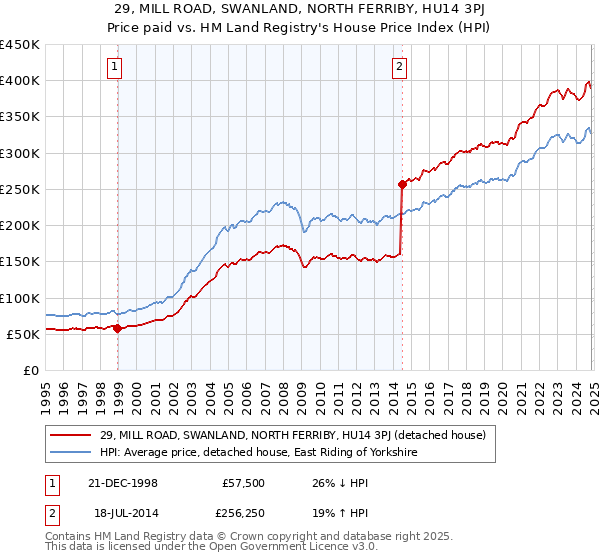 29, MILL ROAD, SWANLAND, NORTH FERRIBY, HU14 3PJ: Price paid vs HM Land Registry's House Price Index