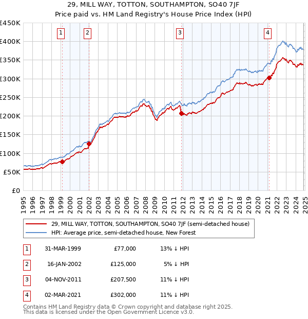 29, MILL WAY, TOTTON, SOUTHAMPTON, SO40 7JF: Price paid vs HM Land Registry's House Price Index