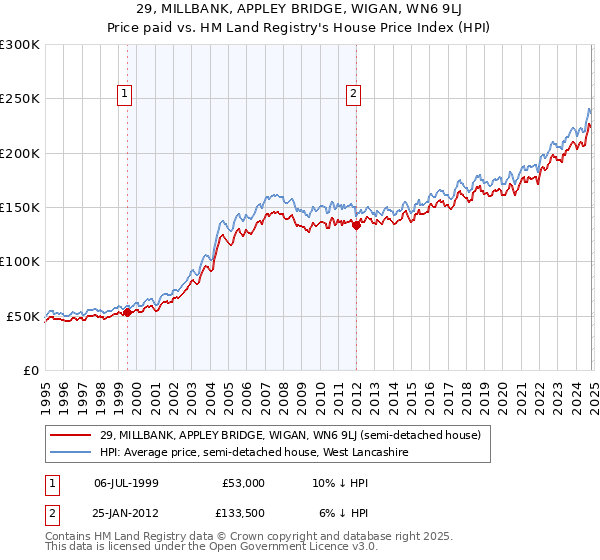 29, MILLBANK, APPLEY BRIDGE, WIGAN, WN6 9LJ: Price paid vs HM Land Registry's House Price Index