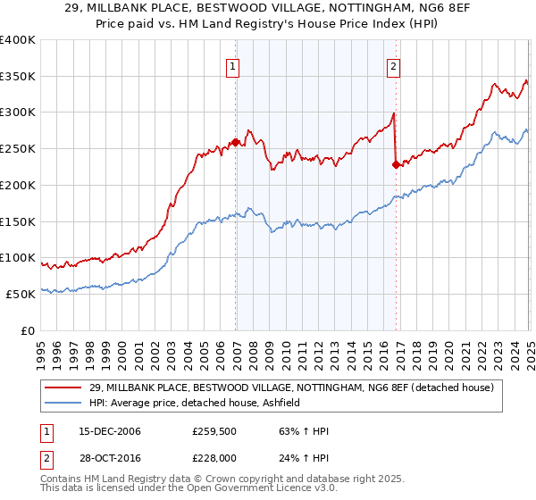 29, MILLBANK PLACE, BESTWOOD VILLAGE, NOTTINGHAM, NG6 8EF: Price paid vs HM Land Registry's House Price Index