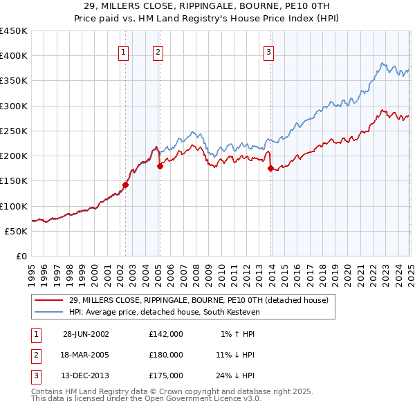 29, MILLERS CLOSE, RIPPINGALE, BOURNE, PE10 0TH: Price paid vs HM Land Registry's House Price Index