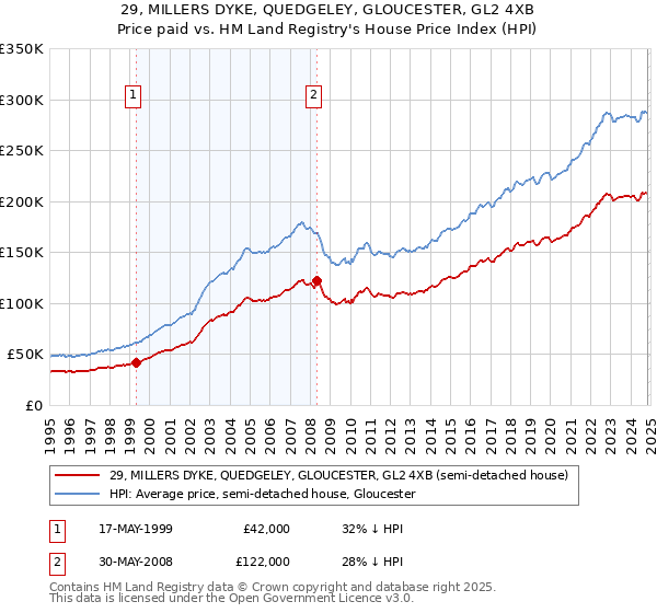 29, MILLERS DYKE, QUEDGELEY, GLOUCESTER, GL2 4XB: Price paid vs HM Land Registry's House Price Index