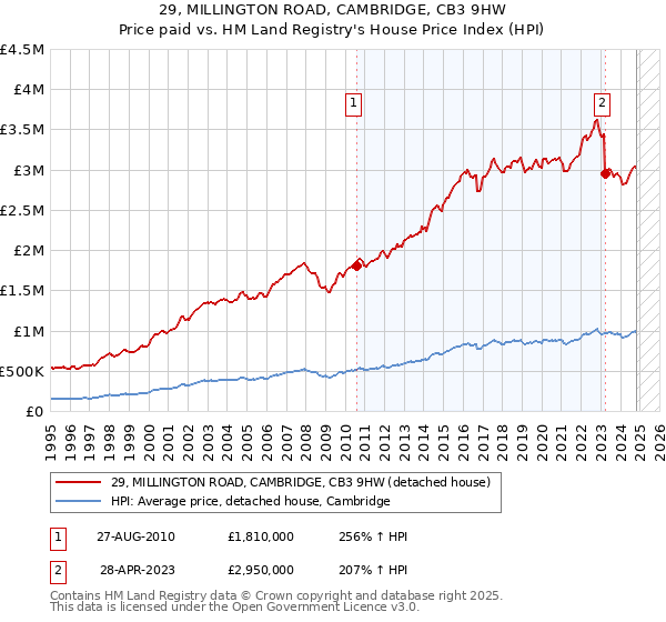 29, MILLINGTON ROAD, CAMBRIDGE, CB3 9HW: Price paid vs HM Land Registry's House Price Index