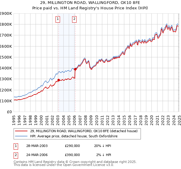 29, MILLINGTON ROAD, WALLINGFORD, OX10 8FE: Price paid vs HM Land Registry's House Price Index