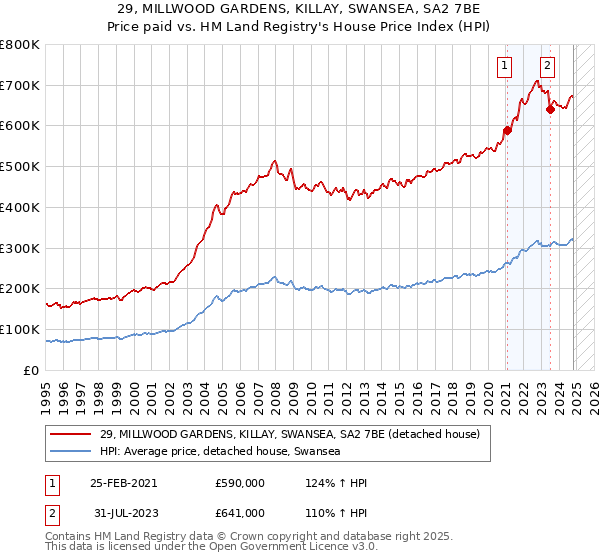 29, MILLWOOD GARDENS, KILLAY, SWANSEA, SA2 7BE: Price paid vs HM Land Registry's House Price Index