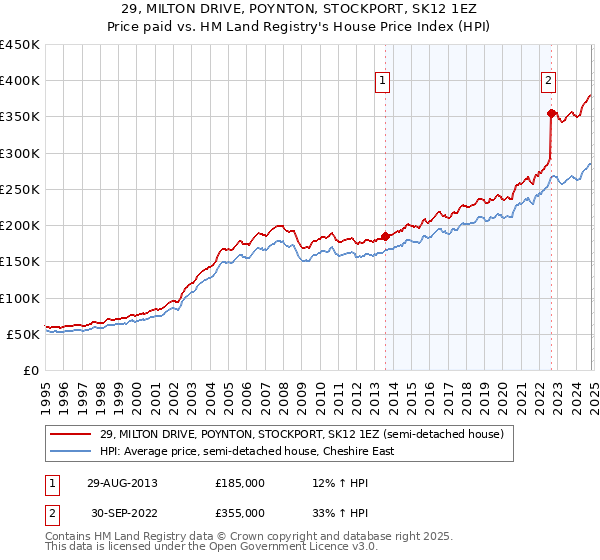 29, MILTON DRIVE, POYNTON, STOCKPORT, SK12 1EZ: Price paid vs HM Land Registry's House Price Index