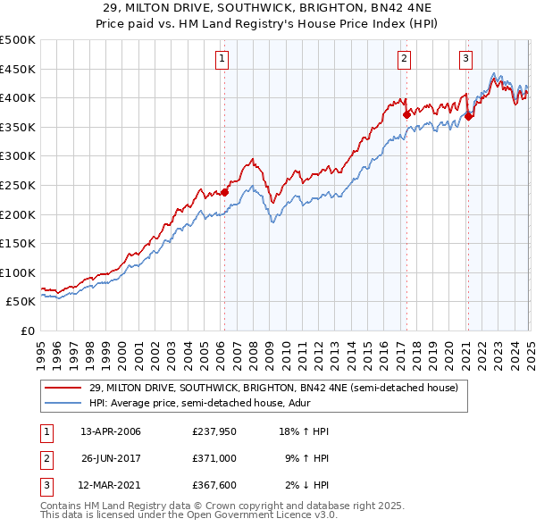 29, MILTON DRIVE, SOUTHWICK, BRIGHTON, BN42 4NE: Price paid vs HM Land Registry's House Price Index