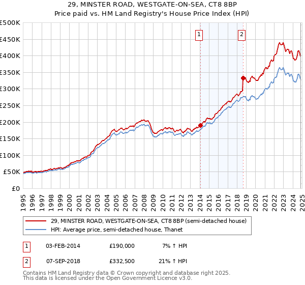 29, MINSTER ROAD, WESTGATE-ON-SEA, CT8 8BP: Price paid vs HM Land Registry's House Price Index