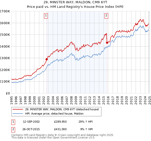 29, MINSTER WAY, MALDON, CM9 6YT: Price paid vs HM Land Registry's House Price Index