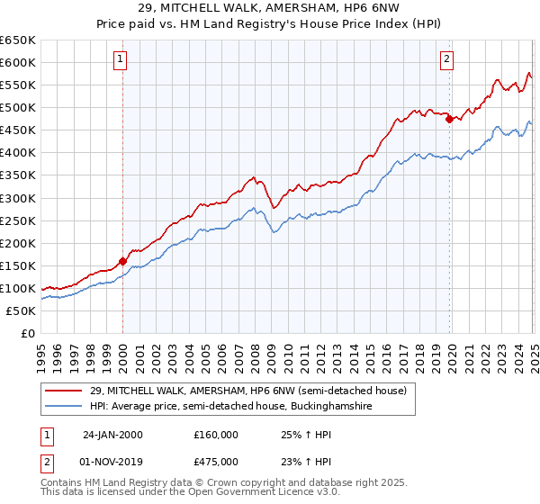 29, MITCHELL WALK, AMERSHAM, HP6 6NW: Price paid vs HM Land Registry's House Price Index