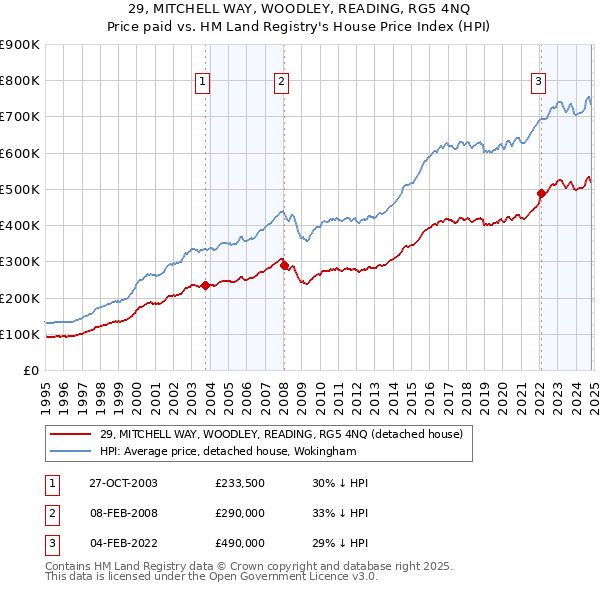 29, MITCHELL WAY, WOODLEY, READING, RG5 4NQ: Price paid vs HM Land Registry's House Price Index