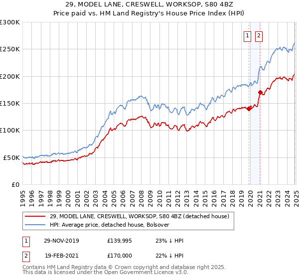 29, MODEL LANE, CRESWELL, WORKSOP, S80 4BZ: Price paid vs HM Land Registry's House Price Index