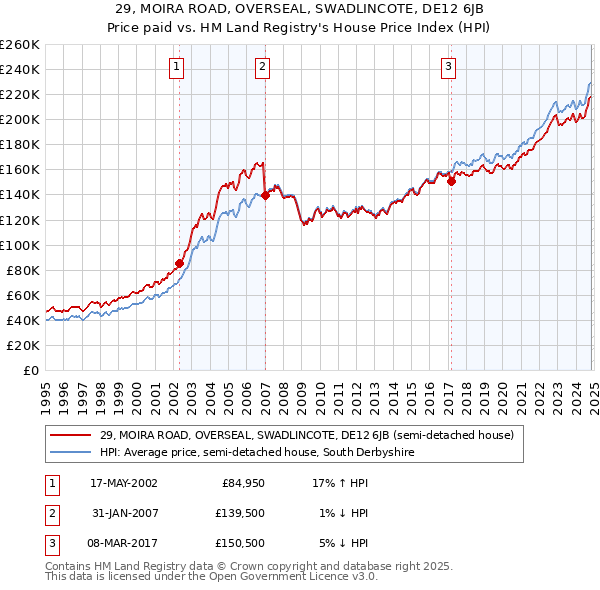 29, MOIRA ROAD, OVERSEAL, SWADLINCOTE, DE12 6JB: Price paid vs HM Land Registry's House Price Index