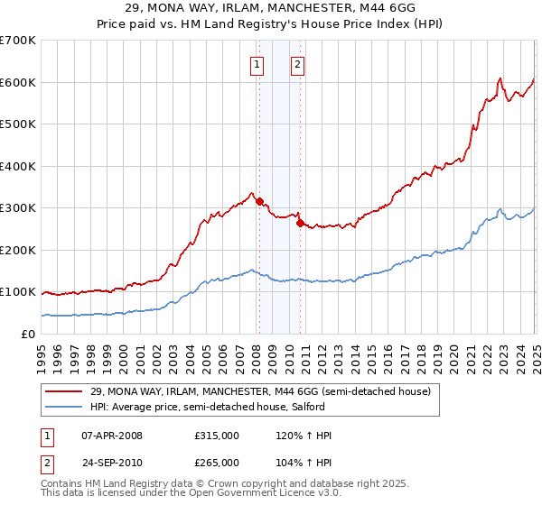 29, MONA WAY, IRLAM, MANCHESTER, M44 6GG: Price paid vs HM Land Registry's House Price Index