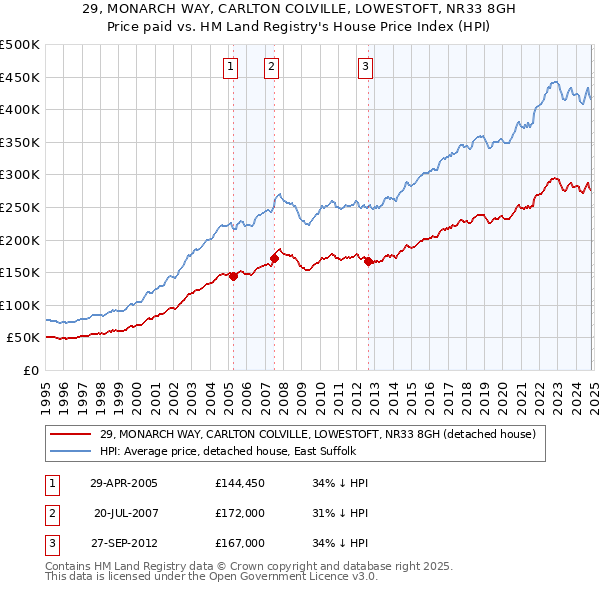 29, MONARCH WAY, CARLTON COLVILLE, LOWESTOFT, NR33 8GH: Price paid vs HM Land Registry's House Price Index