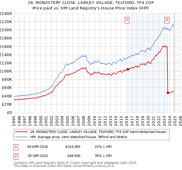 29, MONASTERY CLOSE, LAWLEY VILLAGE, TELFORD, TF4 2GP: Price paid vs HM Land Registry's House Price Index