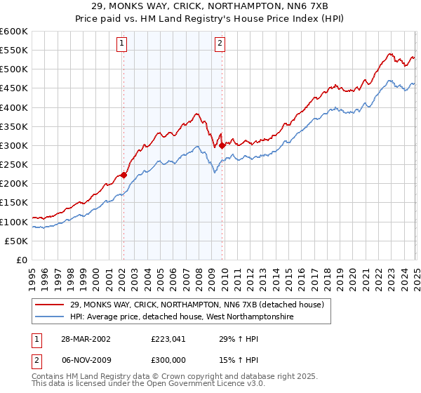 29, MONKS WAY, CRICK, NORTHAMPTON, NN6 7XB: Price paid vs HM Land Registry's House Price Index