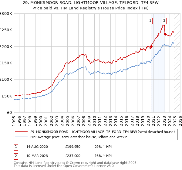 29, MONKSMOOR ROAD, LIGHTMOOR VILLAGE, TELFORD, TF4 3FW: Price paid vs HM Land Registry's House Price Index