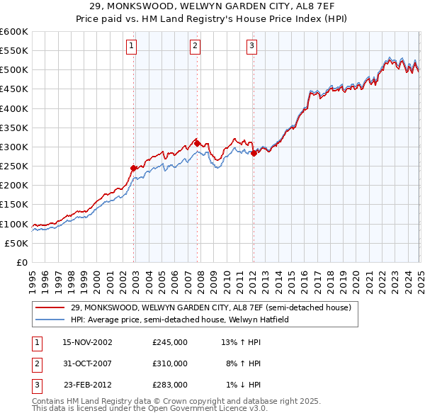 29, MONKSWOOD, WELWYN GARDEN CITY, AL8 7EF: Price paid vs HM Land Registry's House Price Index