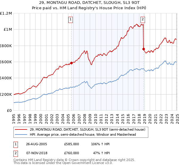 29, MONTAGU ROAD, DATCHET, SLOUGH, SL3 9DT: Price paid vs HM Land Registry's House Price Index