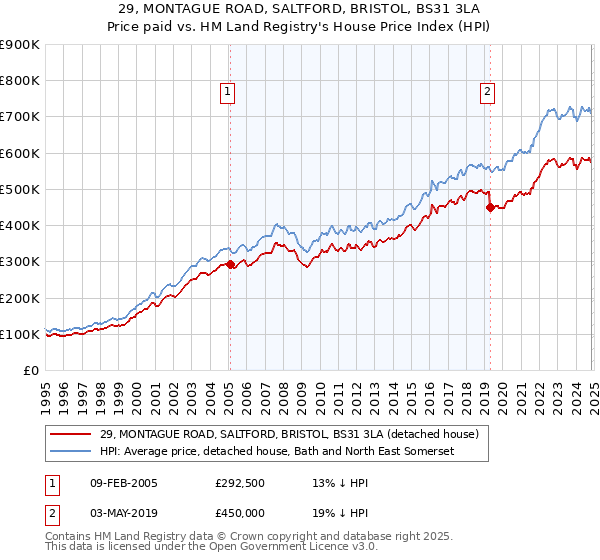 29, MONTAGUE ROAD, SALTFORD, BRISTOL, BS31 3LA: Price paid vs HM Land Registry's House Price Index