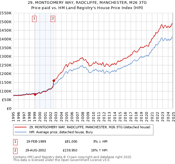 29, MONTGOMERY WAY, RADCLIFFE, MANCHESTER, M26 3TG: Price paid vs HM Land Registry's House Price Index