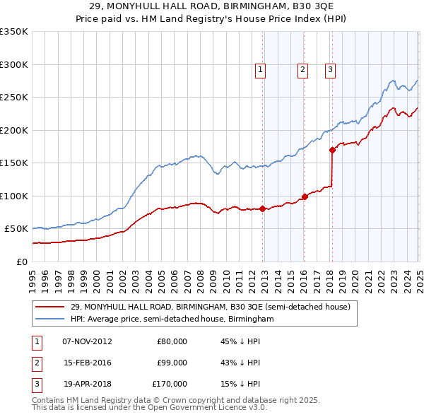 29, MONYHULL HALL ROAD, BIRMINGHAM, B30 3QE: Price paid vs HM Land Registry's House Price Index