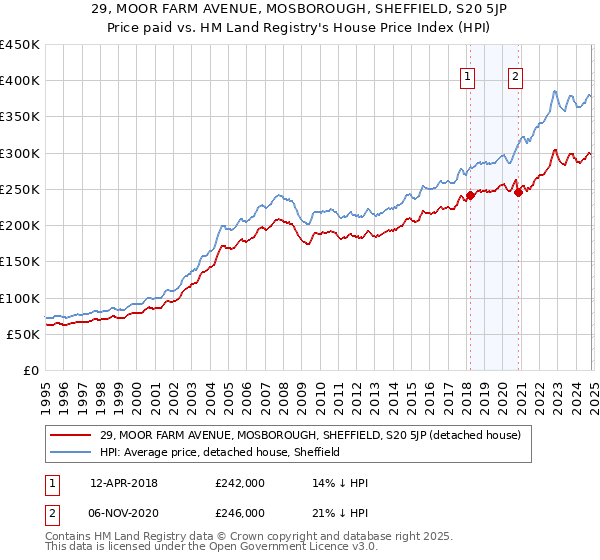 29, MOOR FARM AVENUE, MOSBOROUGH, SHEFFIELD, S20 5JP: Price paid vs HM Land Registry's House Price Index