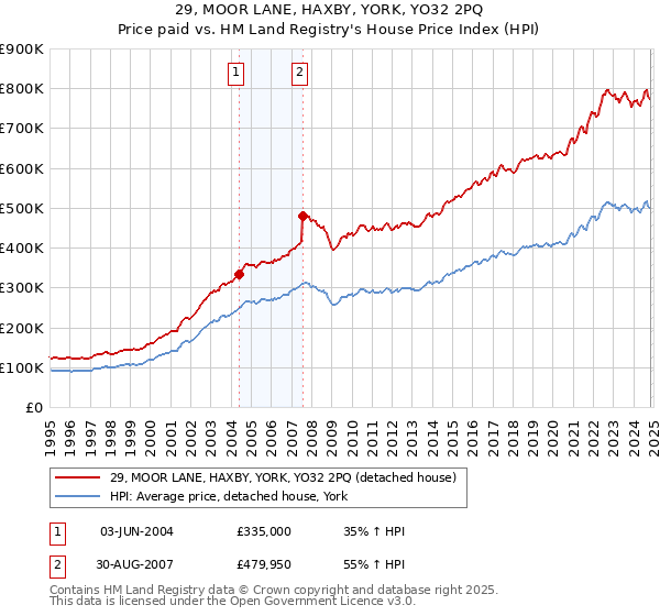 29, MOOR LANE, HAXBY, YORK, YO32 2PQ: Price paid vs HM Land Registry's House Price Index