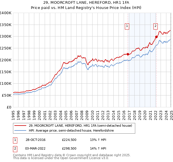 29, MOORCROFT LANE, HEREFORD, HR1 1FA: Price paid vs HM Land Registry's House Price Index