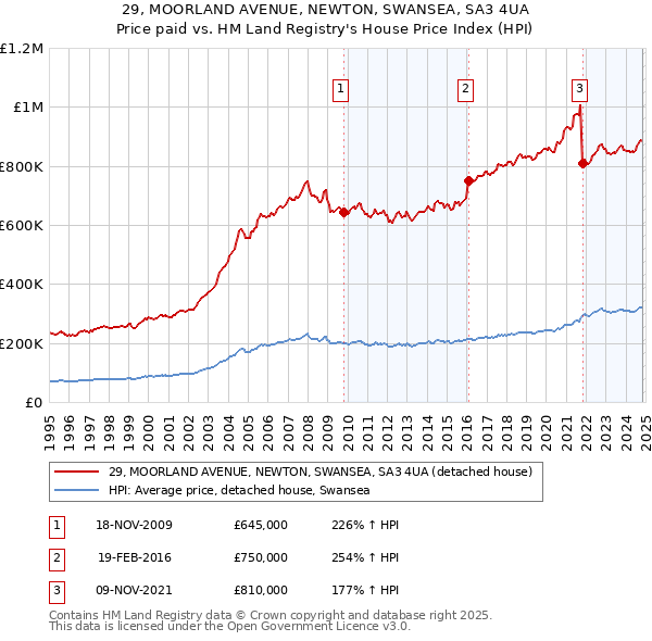 29, MOORLAND AVENUE, NEWTON, SWANSEA, SA3 4UA: Price paid vs HM Land Registry's House Price Index