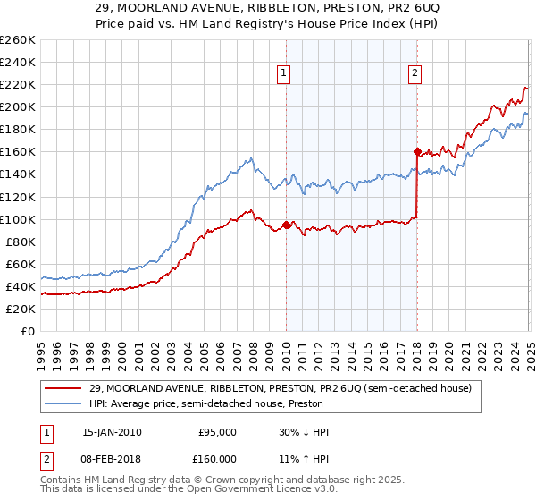 29, MOORLAND AVENUE, RIBBLETON, PRESTON, PR2 6UQ: Price paid vs HM Land Registry's House Price Index