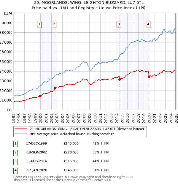 29, MOORLANDS, WING, LEIGHTON BUZZARD, LU7 0TL: Price paid vs HM Land Registry's House Price Index