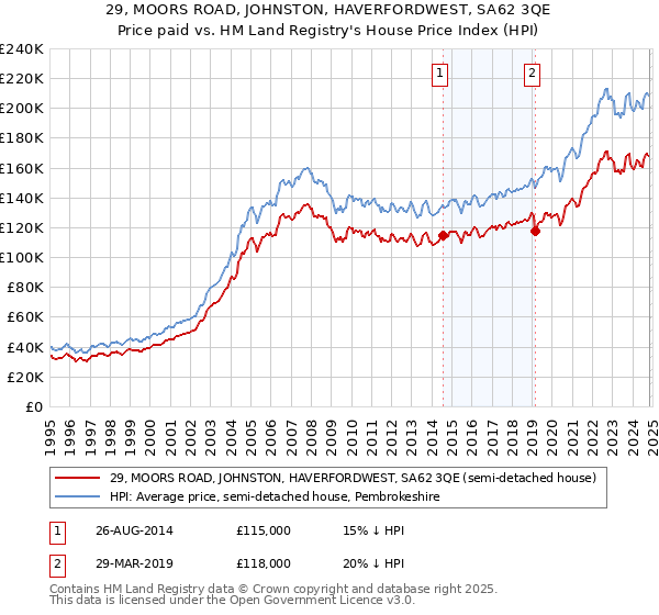 29, MOORS ROAD, JOHNSTON, HAVERFORDWEST, SA62 3QE: Price paid vs HM Land Registry's House Price Index