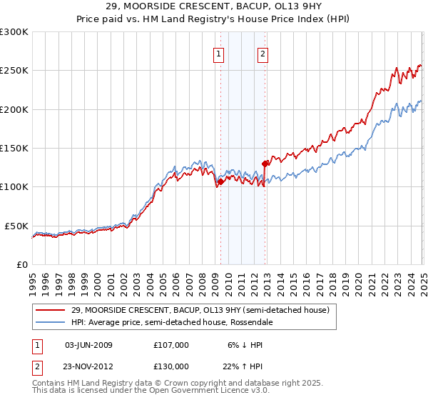 29, MOORSIDE CRESCENT, BACUP, OL13 9HY: Price paid vs HM Land Registry's House Price Index