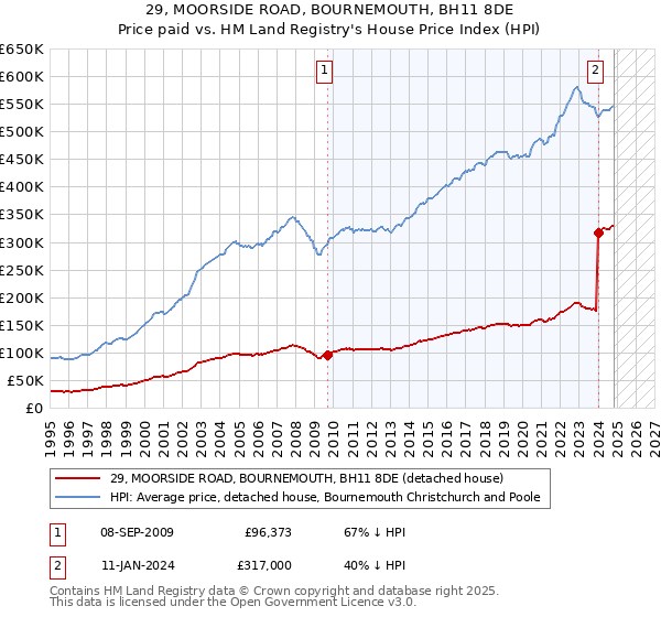 29, MOORSIDE ROAD, BOURNEMOUTH, BH11 8DE: Price paid vs HM Land Registry's House Price Index