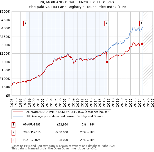 29, MORLAND DRIVE, HINCKLEY, LE10 0GG: Price paid vs HM Land Registry's House Price Index