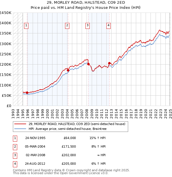 29, MORLEY ROAD, HALSTEAD, CO9 2ED: Price paid vs HM Land Registry's House Price Index