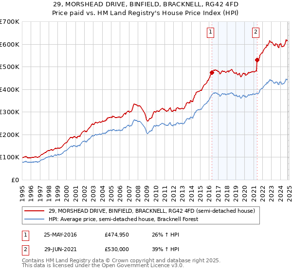 29, MORSHEAD DRIVE, BINFIELD, BRACKNELL, RG42 4FD: Price paid vs HM Land Registry's House Price Index